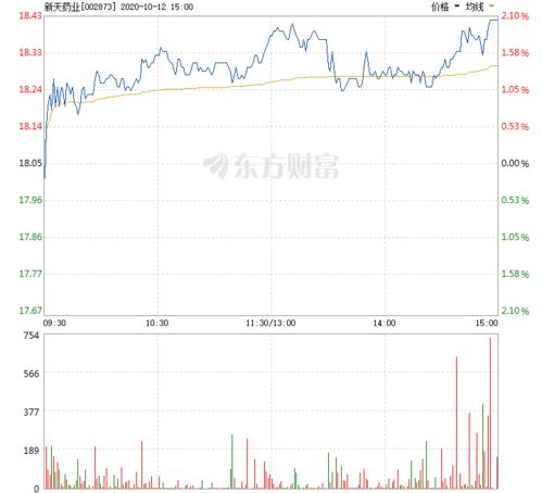 新天药业股价走势图截取片段
