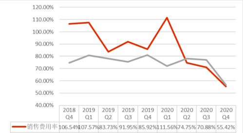 拼多多销售及营销费用对比图