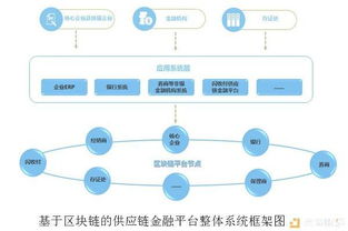 区块链在供应链中的应用示意图