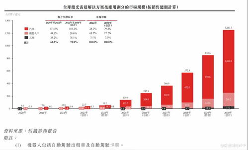 速腾聚创Q1财报亮眼：泛机器人业务增长87%，割草机订单破百万｜深度解读