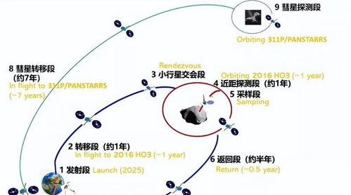 中国深空探测发展时间线示意图