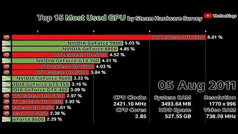 Steam公布5月显卡排行榜：RTX 50系列强势崛起，老将RTX 4090逆袭登顶