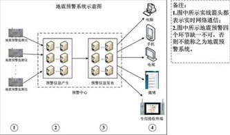 日本地震预警系统示意图