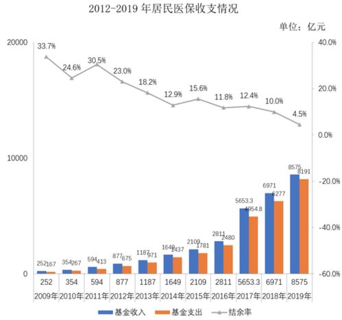医保账本新解读：当期结余3000亿，生育保险支出猛增22%，普通人该如何应对？