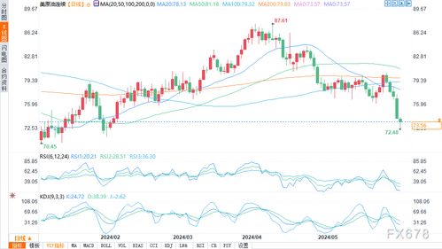 原油与白银价格走势对比图