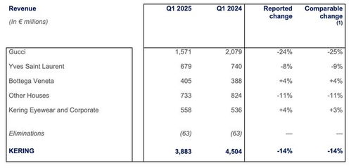 开云集团2025年第一季度财务报告