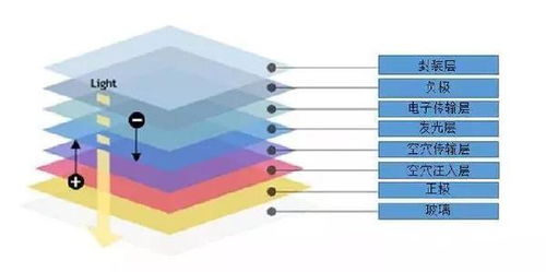 双层OLED屏幕技术原理示意图