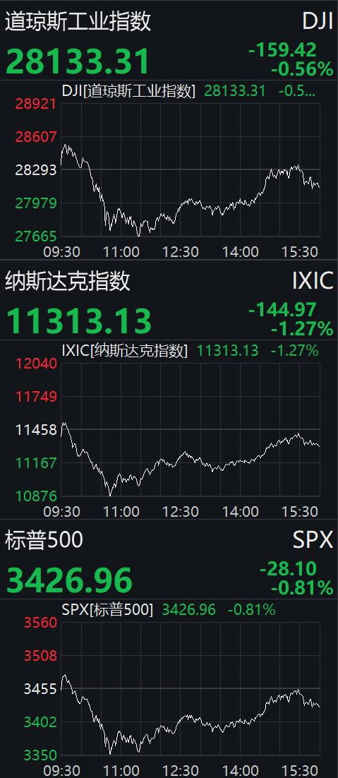 美股三大指数集体收高 英伟达涨近3% 科技股回暖释放积极信号