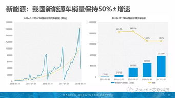 智能汽车芯片市场增长趋势图