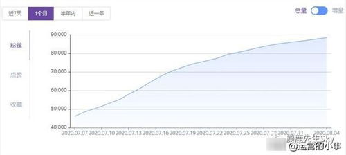 博主涨粉曲线图