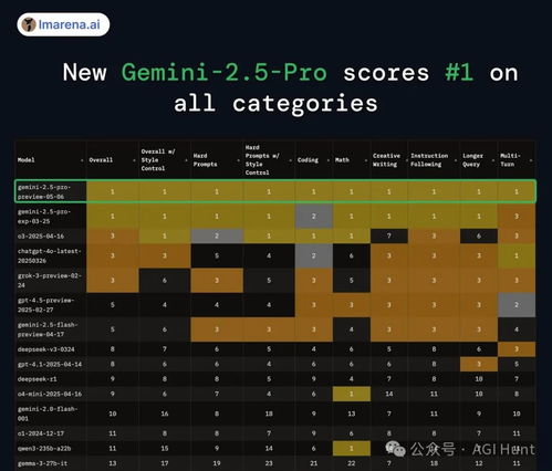 Gemini 2.5 Pro登顶全球AI榜，谷歌这次真的无敌了？