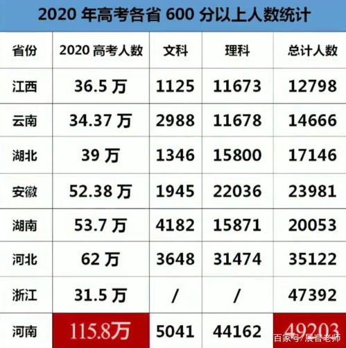 高考人数统计图表示意图