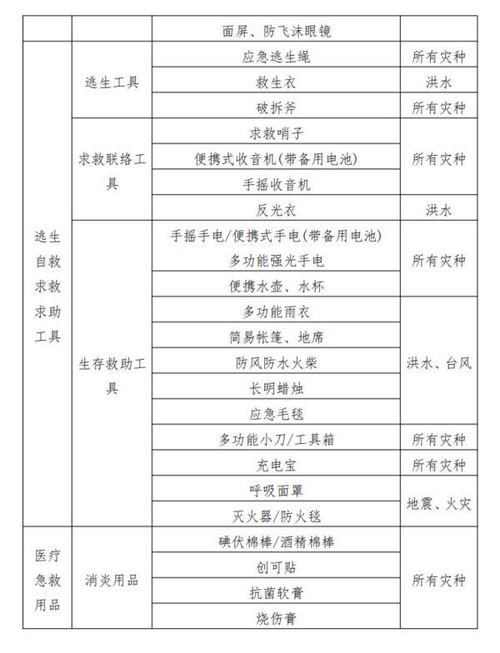 防汛应急物资准备清单示意图