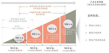 中国制造产业升级示意图