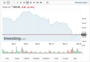 特斯拉股价暴跌走势图