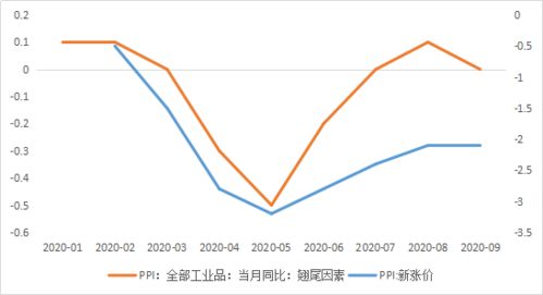 PPI分项数据对比图