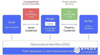 去中心化身份DID如何落地？从技术中台到区块链的实战解析