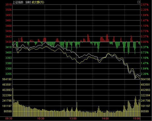 蓝筹股集体跳水走势图