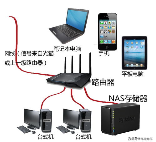 NAS作为家庭数据中心示意图