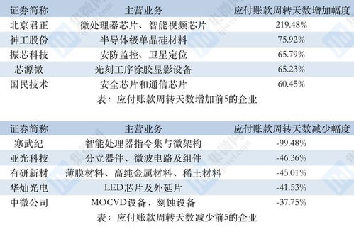 车企应付账款周转天数对比图表
