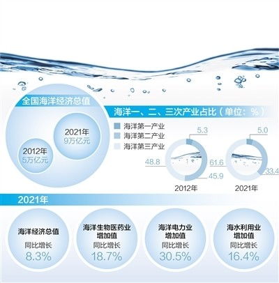 腾讯热搜｜海洋经济破10万亿元，这三大支点你了解吗？