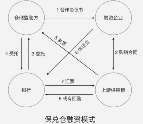 供应链金融模式示意图