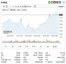 波音美股盘前跳水大跌7%背后：马斯克“撕”特朗普、特斯拉市值蒸发超万亿，市场情绪再受冲击