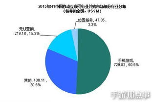游戏行业并购趋势图表示例