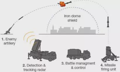 以色列铁穹防御系统运作画面