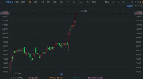 老铺黄金股票走势图显示强劲增长曲线