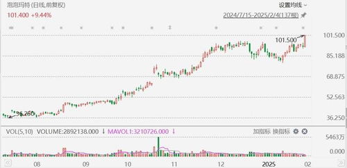 泡泡玛特港股股价走势图