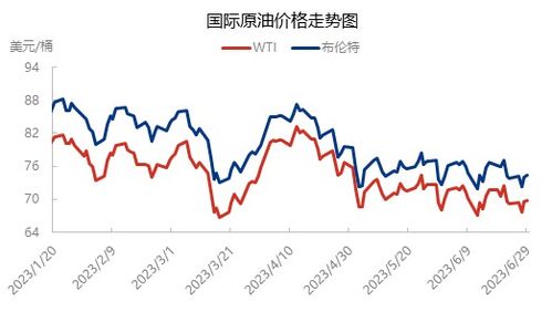 国际油价大幅上涨走势图