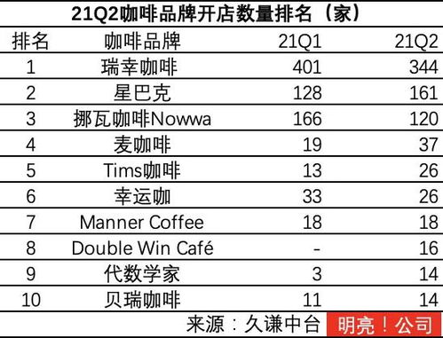 不同品牌咖啡价格对比图表