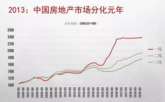 三线城市房价走势图