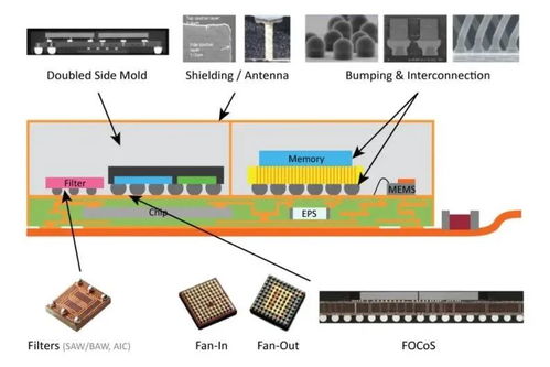 芯片先进封装流程图