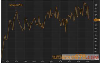 美国服务业PMI走势图