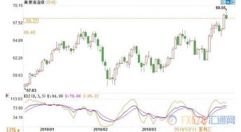 国际油价因中东局势紧张而上涨曲线图