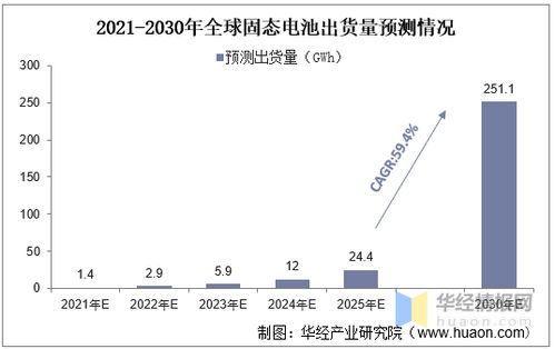 固态电池未来发展趋势预测图