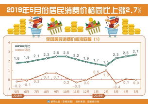 5月消费市场回暖，从数据看我们生活的变化