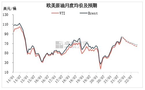 国际油价走势图示例