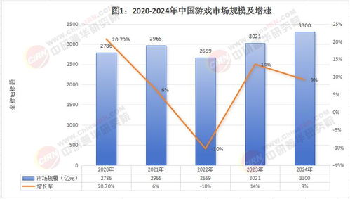 未来游戏行业发展趋势图表展示
