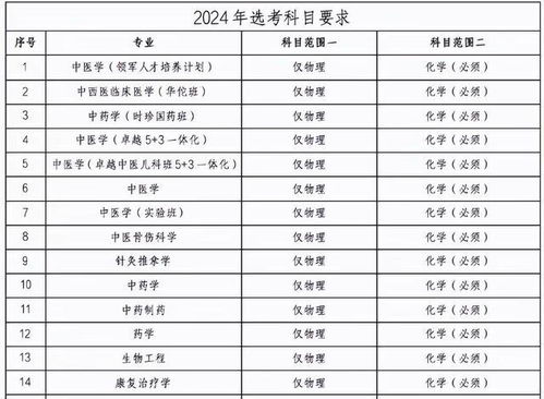 多所高校官宣文科生能学中医了