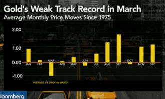 分析师讨论黄金前景