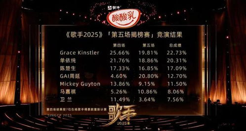 陈楚生第一？《歌手2025》第五期排名引热议，GAI周延登顶