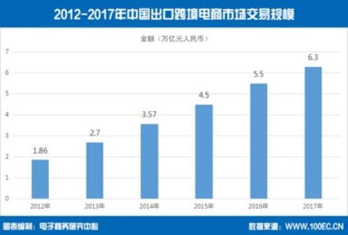 中国跨境电商出口规模增长图表