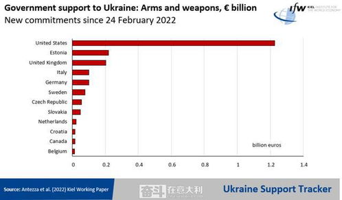 西方国家援助金额统计图