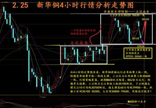全球金融市场走势图