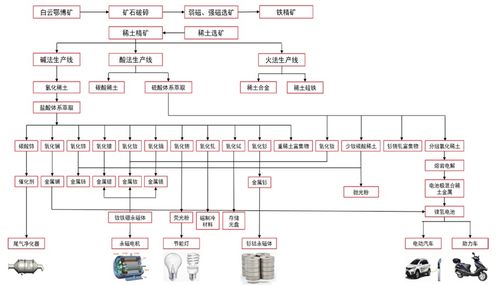 稀土加工流程示意图