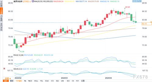 国际原油价格走势图