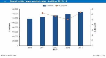 瓶装水市场对比图表